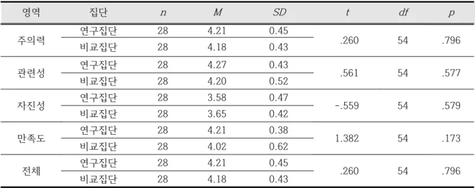 Table  6.  Pre  test  results  on  scientific  learning  motivation  among  groups
