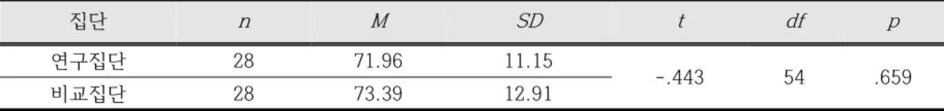 Table  8.  Pre  test  results  on  academic  achievement  among  groups