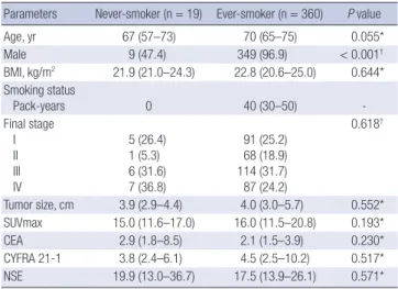 Table 1. Baseline clinical characteristics of 379 patients with lung SCC  Parameters Never-smoker (n = 19) Ever-smoker (n = 360) P value