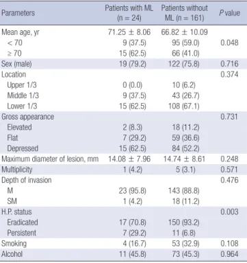 Table 1. Clinicopathologic characteristics of patients with and without metachronous  lesion
