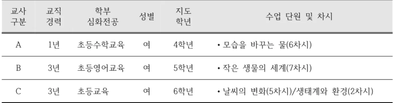 Table  1.  Beginning  teachers’  background  factors  and  lesson  units그동안  초임교사  혹은  예비교사들이  과학수업을 진행할  때  접하게  되는  수업의  어려움이나  원인, 그리고  지원  방안  등에  대해서는  다양한  연구들이 진행되어  왔다