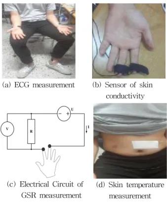 Fig. 1 Experiment set-up for Bio-signal Acquisition