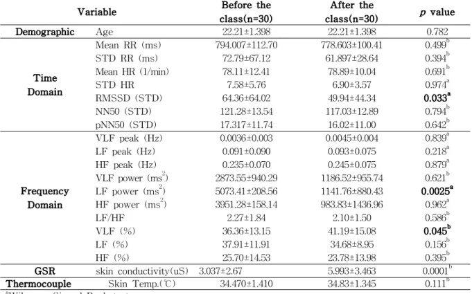 Table 1 Statistical analysis for Stress estimation전기피부반응은 교감신경계에 의해 분비된 소량의 땀으로 인해 변화하는 피부전기전도도(SC: