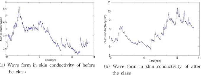 Fig. 4 The wave form in GSR of before and after the class
