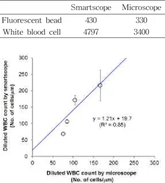 Table 1 Concentration (number/μl) of fluorescent bead and white blood cells measured by smartscope and fluorescence microscope