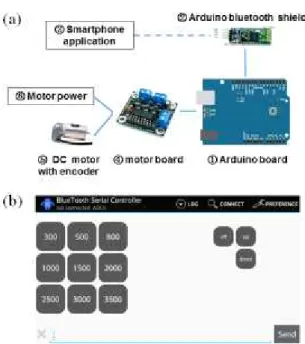 Fig. 7 (a) Diagram of motor system controlled by a smartphone (b) An application to control motor speed