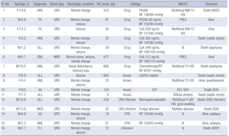 Table 5. Patients with encephalopathy after allogeneic HSCT (n = 16/339)