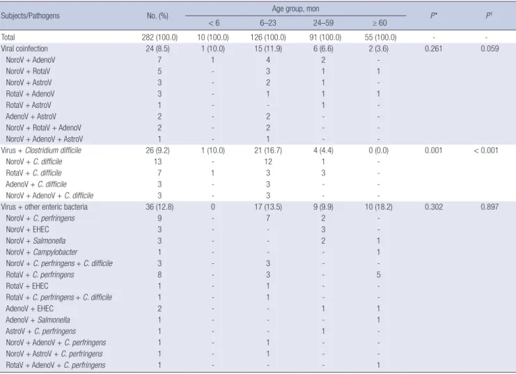 Table 2. Distribution enteric pathogens involved in coinfections according to the age group in 282 children with viral AGE