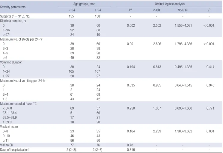 Table 3. Clinical severity of AGE according to the age group in 313 children