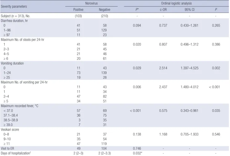 Table 5. Clinical severity of AGE according to the norovirus infection status in 313 children