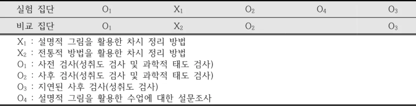 Figure  1.  Design  for  experiment 또한  사후  성취도  검사  실시  3주  후  지연된  사후  성취도  검사를  실시하여  설명적  그림이  학생들의  과학적  개념  파지에  효과가  있는지  알아보았다