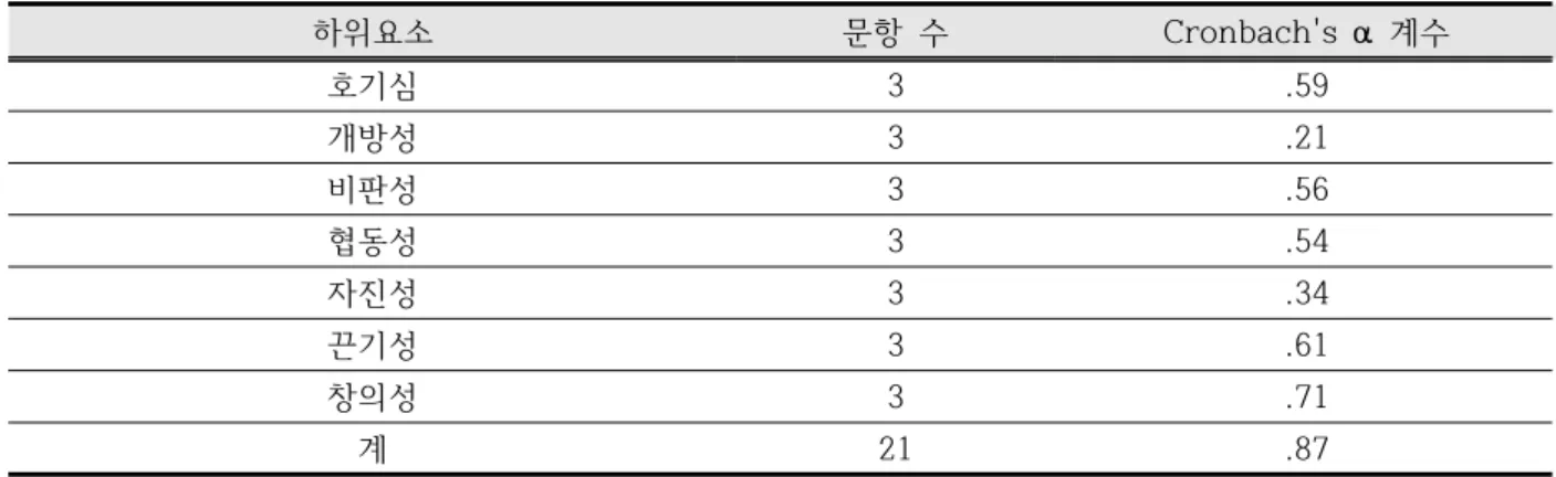 Table  2.  Sub-domain  of  scientific  attitude  test  and  their  reliability