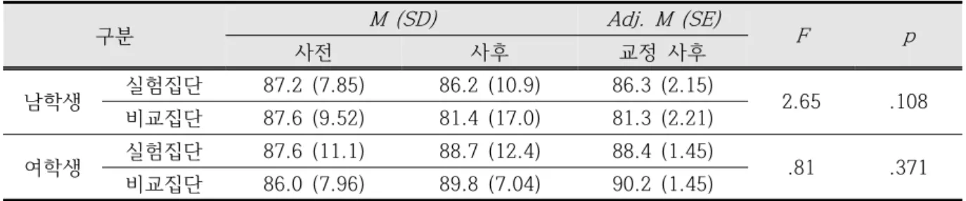 Table  7.  Results  on  the  delayed  post-test  of  the  academic  achievement  by  gender알  수  있다