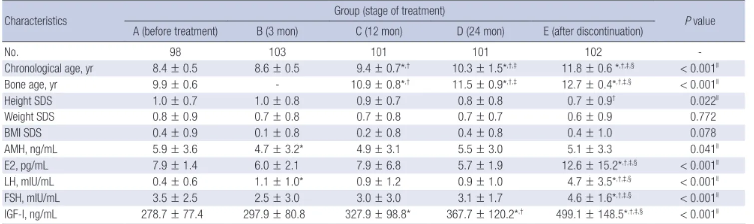 Table 1. Clinical and biochemical characteristics of CPP girls according to stage of GnRH agonist treatment