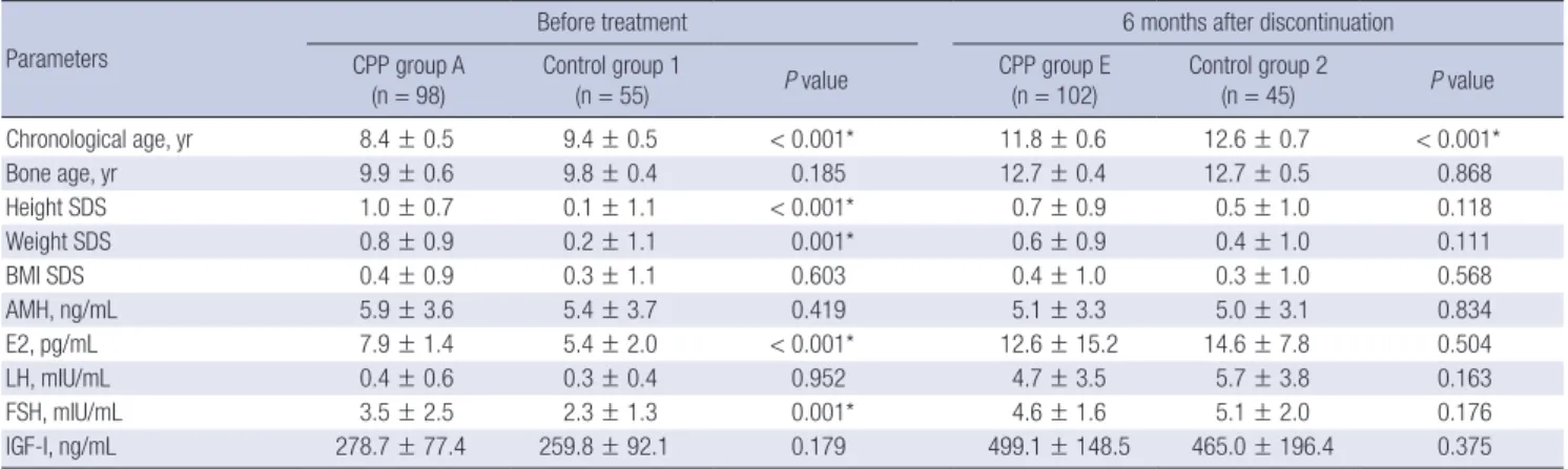 Table 2. Comparison with normal controls before GnRH agonist treatment and after discontinuation of treatment