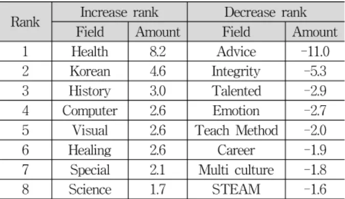 Table 10에 나타내었다.