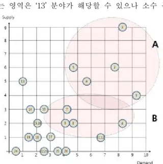 Table 13 Ratio of supply