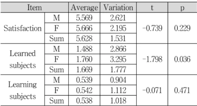 Fig. 9 Test method preference