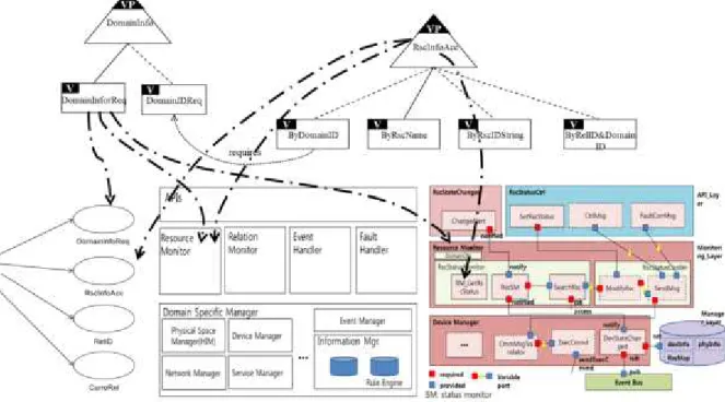 Fig. 1 Concept of OVM-based variability tracing method모델과 도메인공학 라이프사이클 단계 별산출물들과의 추적성을 의미한다.∙ 어플리케이션 가변성 추적 링크: 어플리케이션 가변성 모델(멤버 제품에서 선택한가변값과 멤버 제품에 특화된 가변성을 포함하는 모델)과 어플리케이션공학 라이프사이클 단계 별 산출물들과의 추적성을 의미한다.∙ 도메인 가변성 모델과 어플리케이션 가변성 모델 간의 추적 링크: 도메인 가변성모델과 어