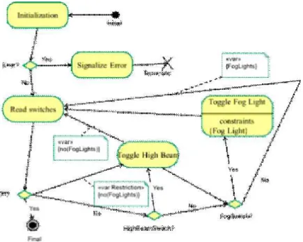 Fig. 3 State diagram in architecture stage