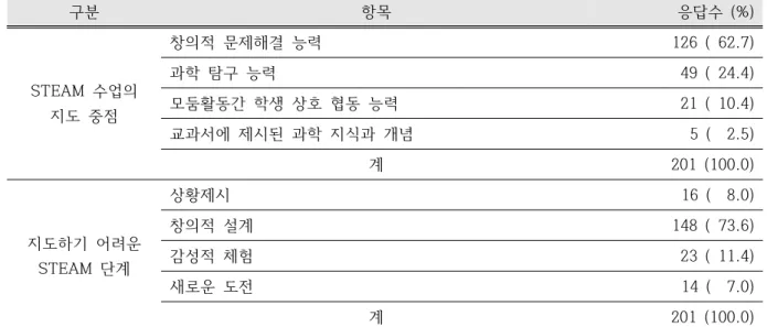 Table 7. The response of an emphasis on teaching of STEAM and a difficult step of STEAM to instruct