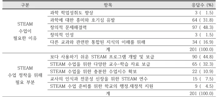 Table 8. The response of the reason of STEAM is needed and a necessary part for the STEAM settlement