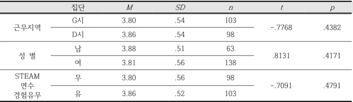 Table  10.  The  result  of  t-test  according  to  teachers’  backgrounds  in  educational  value 여,  초등교사들은  융합인재교육  수업에서  과학사를 활용하는  것이  학생들의  창의적  설계와  문제해결에 보다  중요한  역할을  할  수  있다고  응답하였다