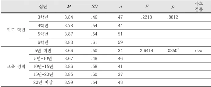 Table  11.  The  result  of  One-way  ANOVA  according  to  teachers’  backgrounds  in  educational  value