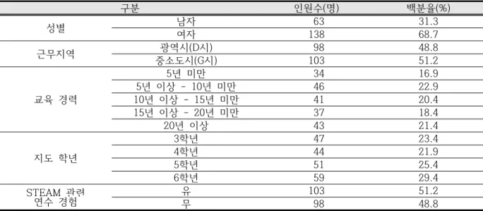 Table  1.  Teachers’  backgrounds                                                                                                      (n=201)초등교사의  인식이  중요함에도  불구하고  기존의  연