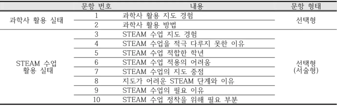 Table  2.  The  questionnaire  contents  about  utilization  of  the  history  of  science  and  STEAM일반  특성은  Table  1과  같다.총  208개의  설문지를  배부하였으며,  회수된  201개의  설문지를  최종적인  연구  대상  자료로  채택하여  분석하였다