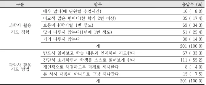 Table  4.  The  response  of  teaching  experience  and  teaching  method  applying  the  history  of  science따라  독립변인 t-검증을  실시하고,  지도  학년별과 교육  경력별  교육적  가치에  대한  인식  차이를  알아보기  위해  일원분산분석(One-way  ANOVA)를  실시하고  사후검사는  Scheffe´  방법으로  그  결과를 분석하였다.Ⅲ