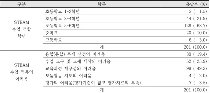 Table 6. The response of the appropriate grade for STEAM and difficulty in application of STEAM