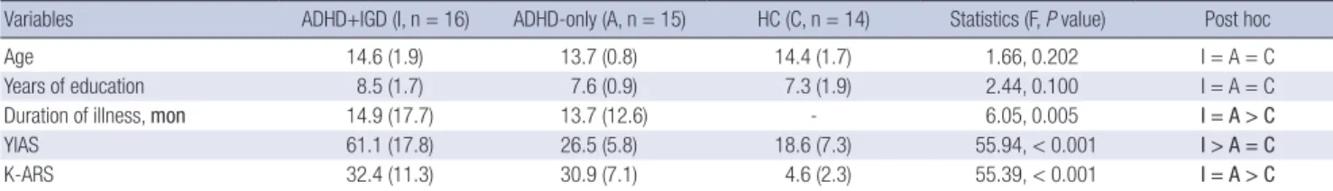 Table 1. Demographic characteristics of the study population