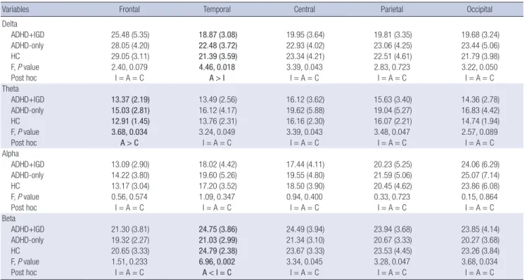 Table 3. Inter-hemispheric coherence differences among ADHD+IGD (I), ADHD-only  (A), and HC (C) groups
