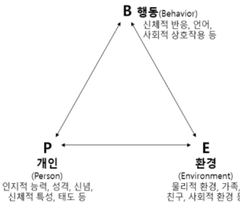 Fig.  1  Bandura’s  reciprocal  determinism