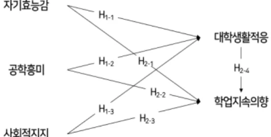 Fig.  2  Hypothesized  model