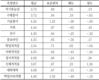Table  1  the  result  of  descriptive  statistics  (n=74)
