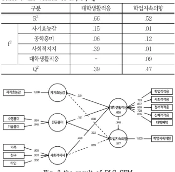 Table  8  the  values  of  Inner  VIF