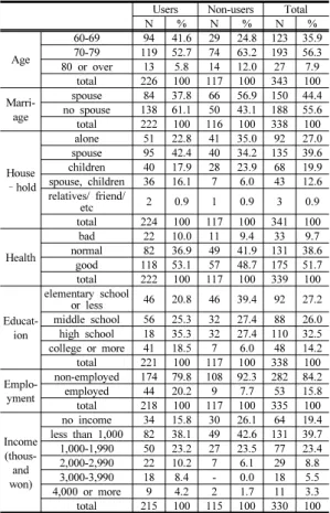 Table 1. Characteristics of the Sample