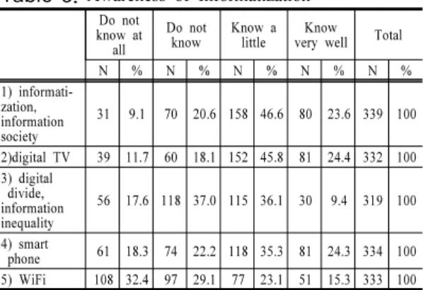 Table 6. Satisfaction with IT use Strongly Disagree SomewhatDisagree Somewhat agree Stronglyagree Total N % N % N % N % N % 1) 1 0.5 5 2.3 30 13.6 184 83.6 220 100 2) 37 17.3 54 25.2 107 50.0 16 7.5 214 100 3) 3 1.4 9 4.1 82 37.8 123 56.7 217 100 4) 65 30.