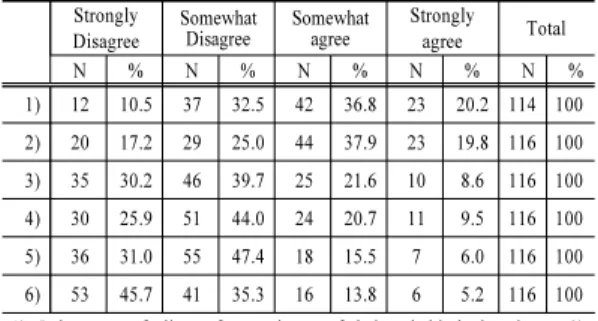 Table 9. Non-satisfaction with Non-use of IT Strongly Disagree SomewhatDisagree Somewhat agree Stronglyagree Total N % N % N % N % N % 1) 12 10.5 37 32.5 42 36.8 23 20.2 114 100 2) 20 17.2 29 25.0 44 37.9 23 19.8 116 100 3) 35 30.2 46 39.7 25 21.6 10 8.6 1