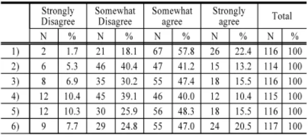 Table 10. Expectation to IT Use Strongly Disagree SomewhatDisagree Somewhat agree Stronglyagree Total N % N % N % N % N % 1) 2 1.7 21 18.1 67 57.8 26 22.4 116 100 2) 6 5.3 46 40.4 47 41.2 15 13.2 114 100 3) 8 6.9 35 30.2 55 47.4 18 15.5 116 100 4) 12 10.4 