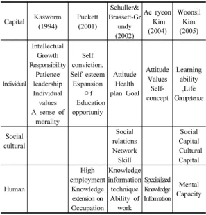 Fig. 1. Schuller et al.(2001). Learning, Continuity and  Change in Adult Life. Centre for Research on  the Wider Benefits of Learning