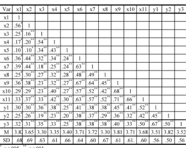Table 3. The correlation coefficient                 (n=578)