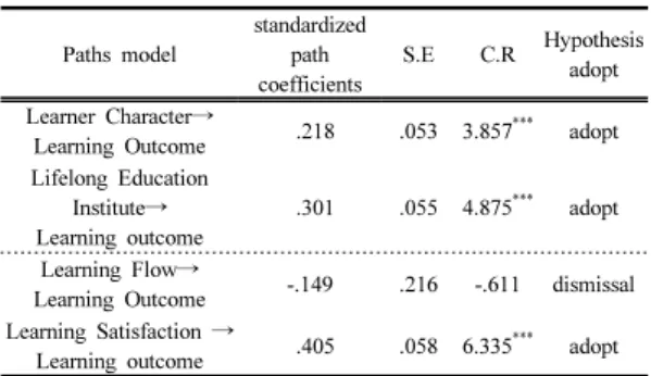 Table 7. Hypothesis test result according analysis model 