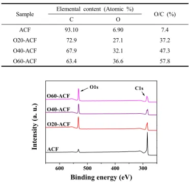 Table 1. XPS Analysis of the Untreated and Oxygen Plasma-treated  ACFs
