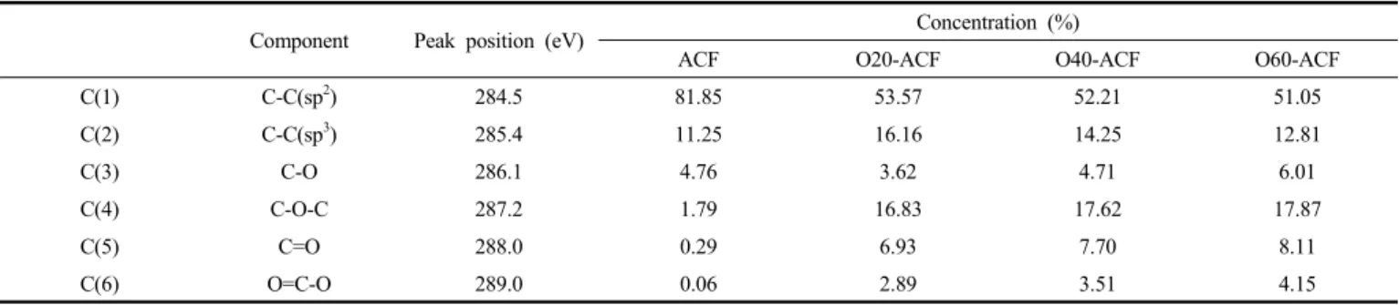 Table 3. Specific Surface Area and Porous Parameters of the Untreated and Oxygen Plasma-treated ACFs