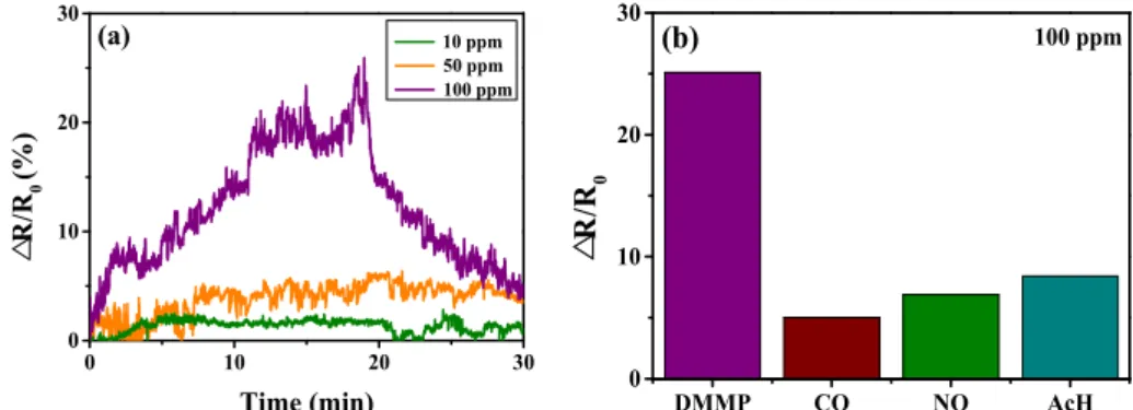 Figure 7. (a) DMMP gas sensing property of the O40-ACF at different DMMP gas concentration and (b) selectivity of the O40-ACF to other  gases of CO, NO, and AcH at 100 ppm.