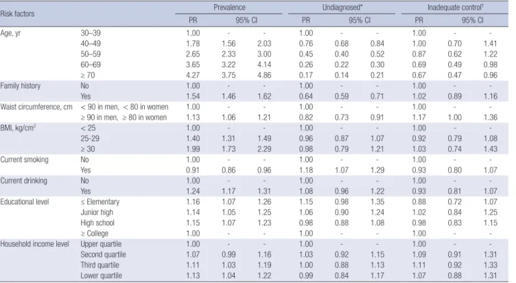 Table 2. Factors associated with prevalence and undiagnosed and inadequate control rates of hypertension in Korean men, 2010–2013