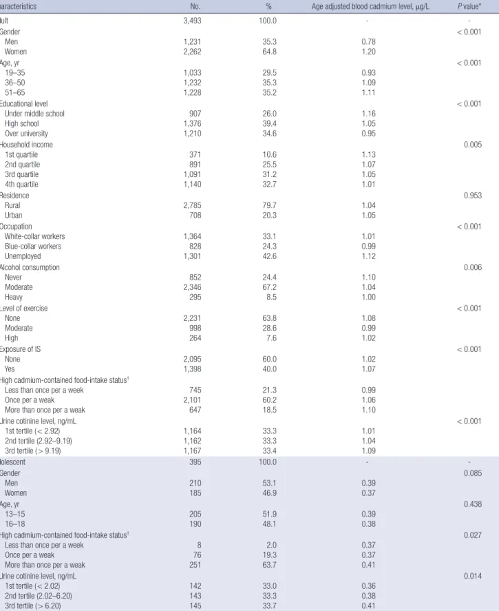 Table 1. Baseline characteristics of study participants